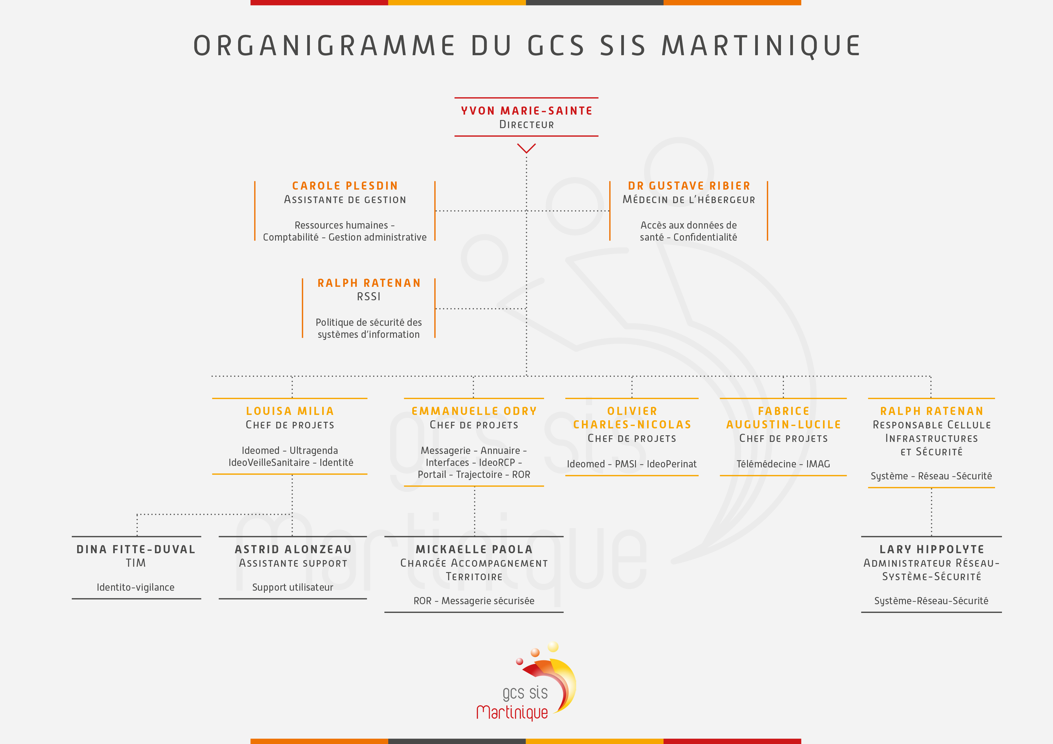 Organigramme juin 2020